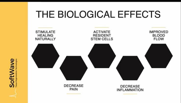 Unveiling the Science behind SoftWave Therapy: Initiating Natural Healing at the Cellular Level